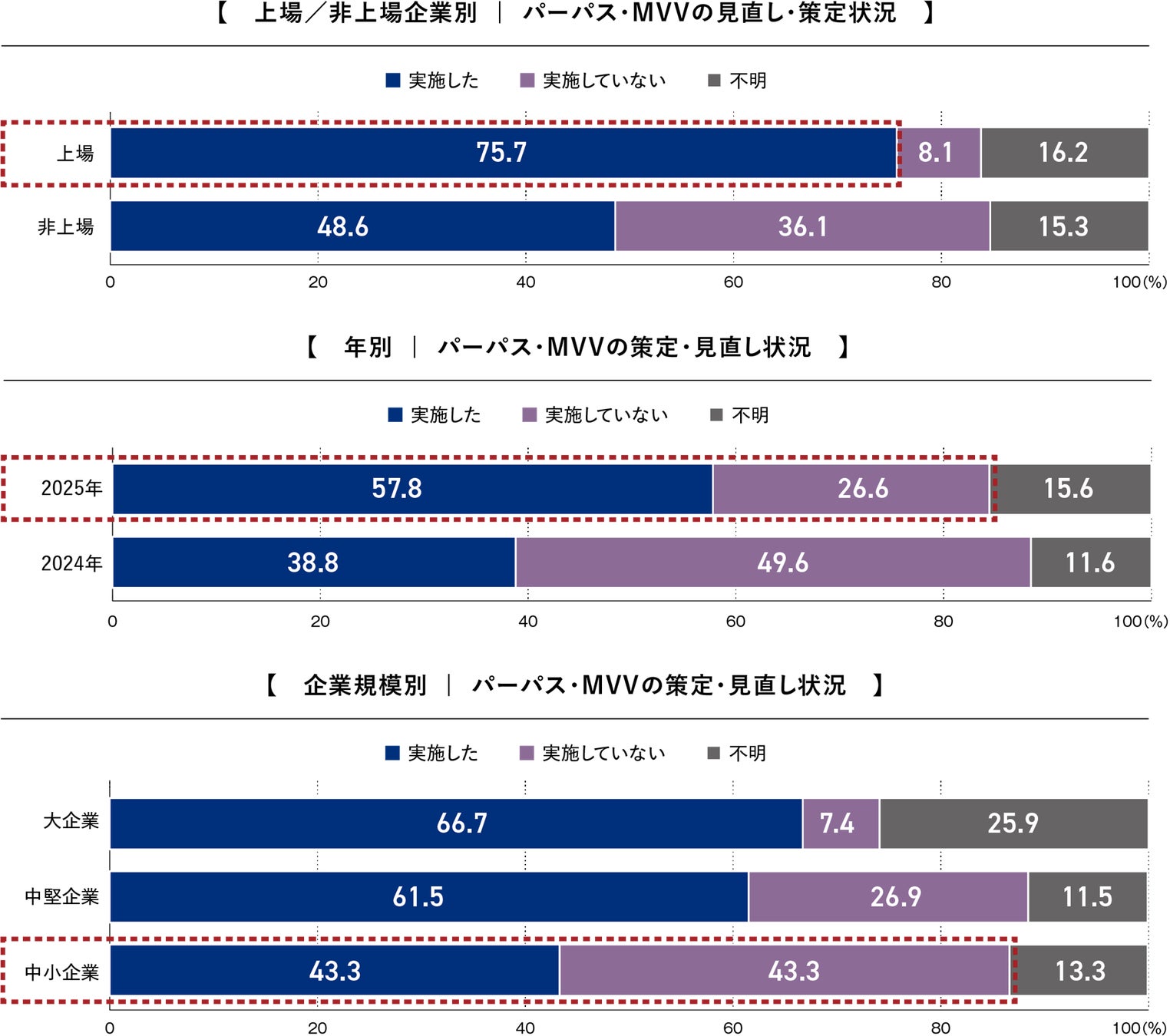 パーパス・MVV（ミッション・ビジョン・バリュー）の策定・見直し